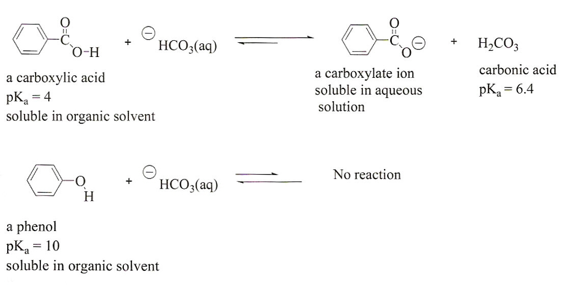 Separation Of An Unknown Mixture